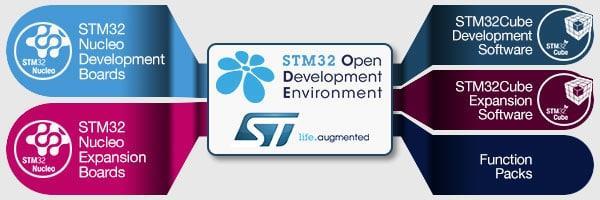 STM32 ODE, OSX