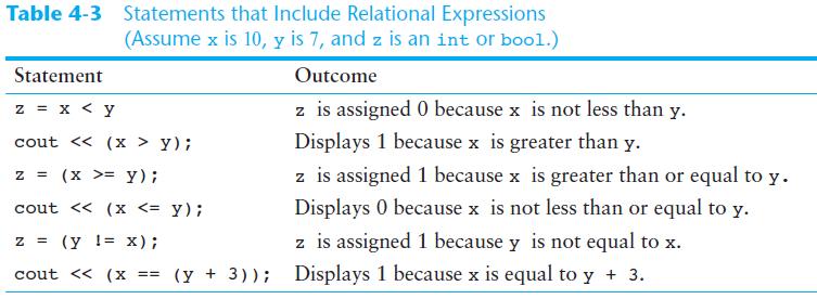 Relational Operators Relational operators also have a precedence order among themselves. The two operators that test for equality or lack of equality (== and!=) have the same precedence as each other.