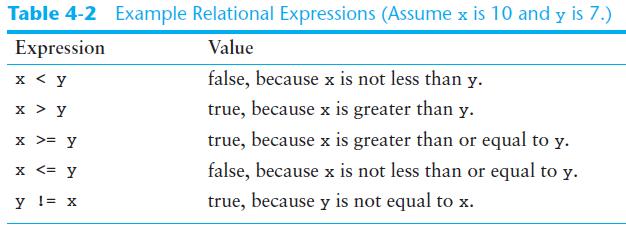 Relational Operators in C++ zero is considered false and any non-zero value is considered true.