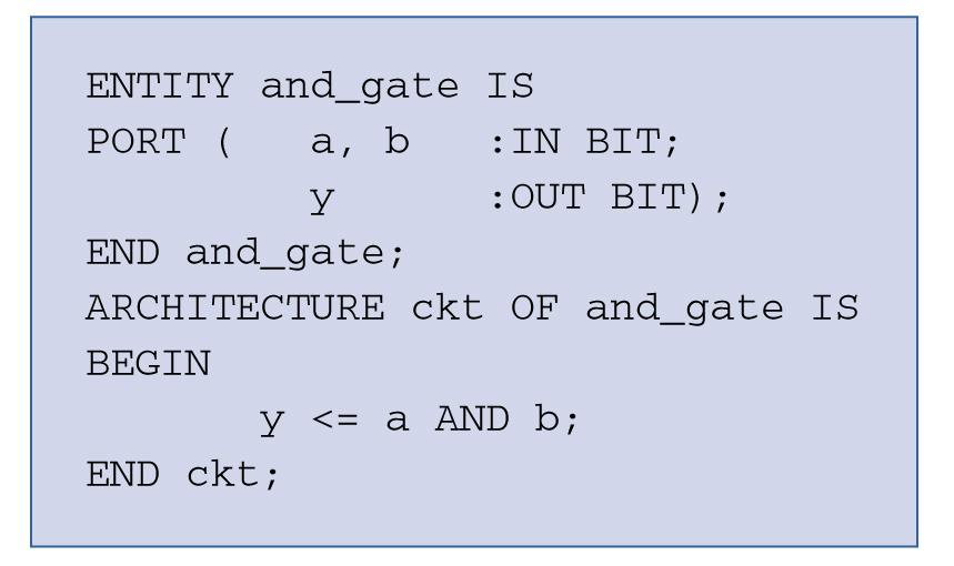The keyword ENTITY gives a name to the circuit block, which in this case is and_gate. The keyword PORT tells the compiler that we are defining inputs and outputs to this circuit block.