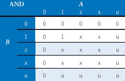 AND truth table More information: https://standards.ieee.