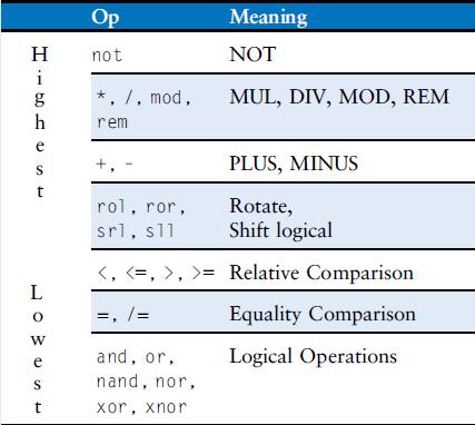 VHDL operator precedence Unlike Boolean algebra, logical