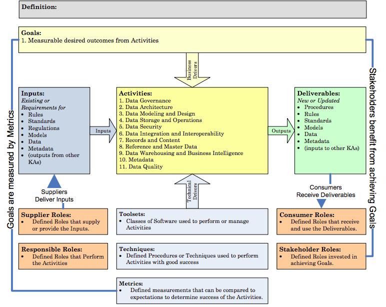 Data Management Overview General Context Diagram Definition What is the Knowledge Area? Goals What does the Knowledge Area accomplish? Why does the Knowledge Area exist?