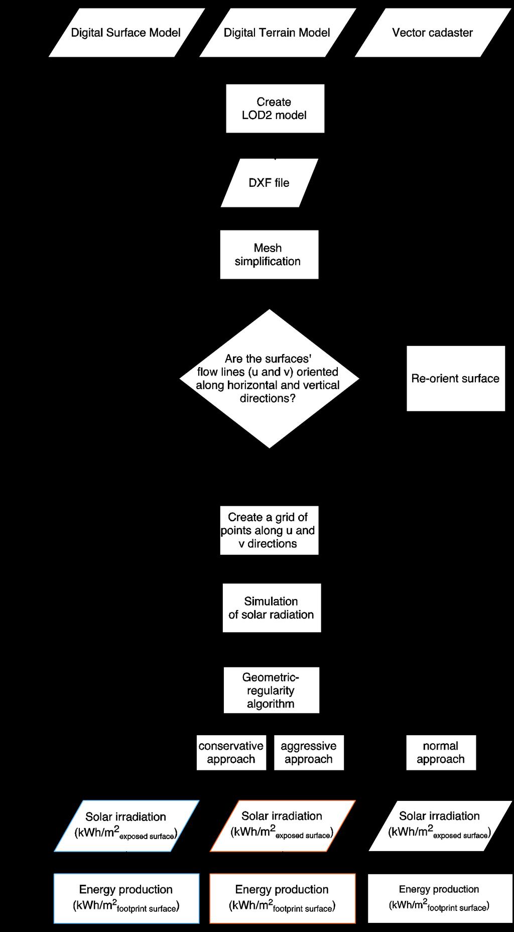 Fig 6 R Flowchart of the modeling, simulation and assessmentphases 3.