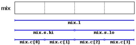 h> typedef struct MOVIE_T; MOVIE_T *pmovie; pmovie = (MOVIE_T *) malloc (sizeof (MOVIE_T)); printf ("Enter title: "); scanf ("%[^\n]s%*c", pmovie -> title); printf ("Enter year: "); scanf ("%d",