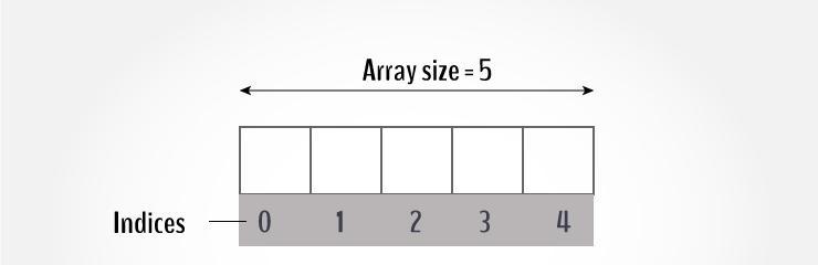 All arrays consist of contiguous memory locations.