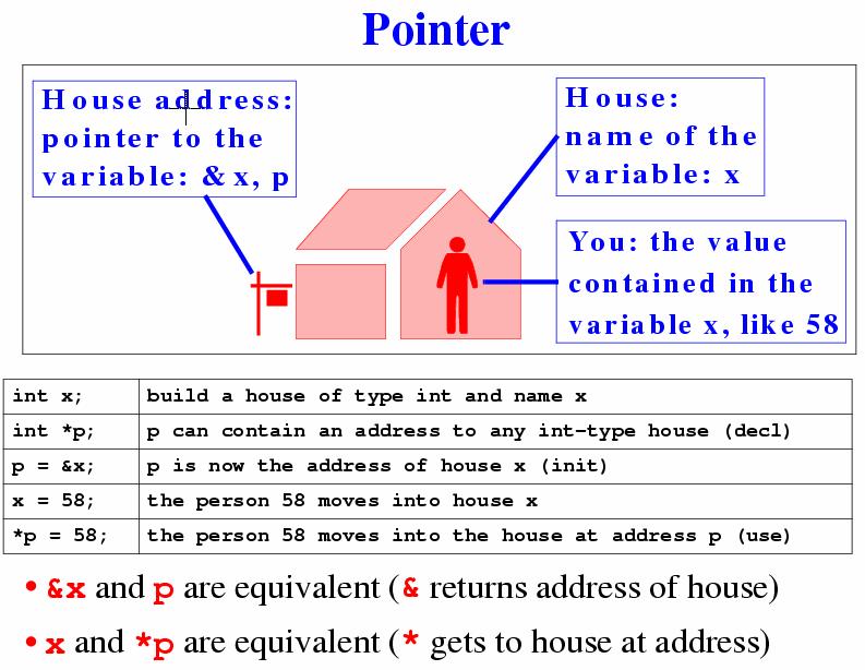 Pointers nd Arrs CS 21 1 2 Pointers More Pointer Emples Wht is pointer A vrile whose vlue is the ddress of nother vrile p is pointer to vrile v Opertions &: ddress of (reference) *: indirection
