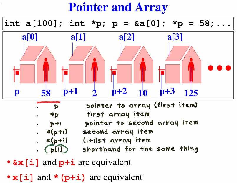 Pointers nd Arrs Pointers cn wlk long rrs int [10], *p, ; p = &[0]; /* p gets the ddress of [0] */ = *p; /* gets [0] */ = *(p+1); /* gets [1] */ p = p + 1; /* p points to [1] */ p++; /* p points to