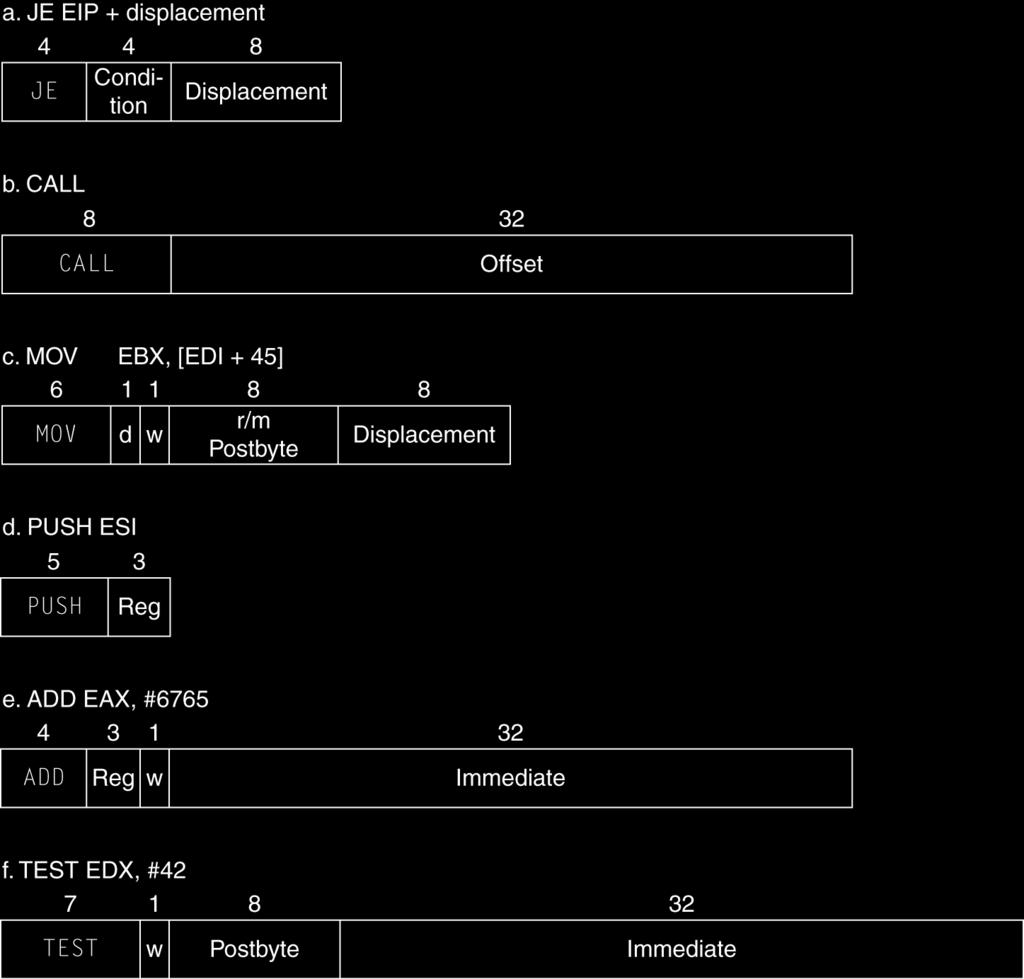 x86 Instruction Encoding Variable length encoding: Postfix bytes specify