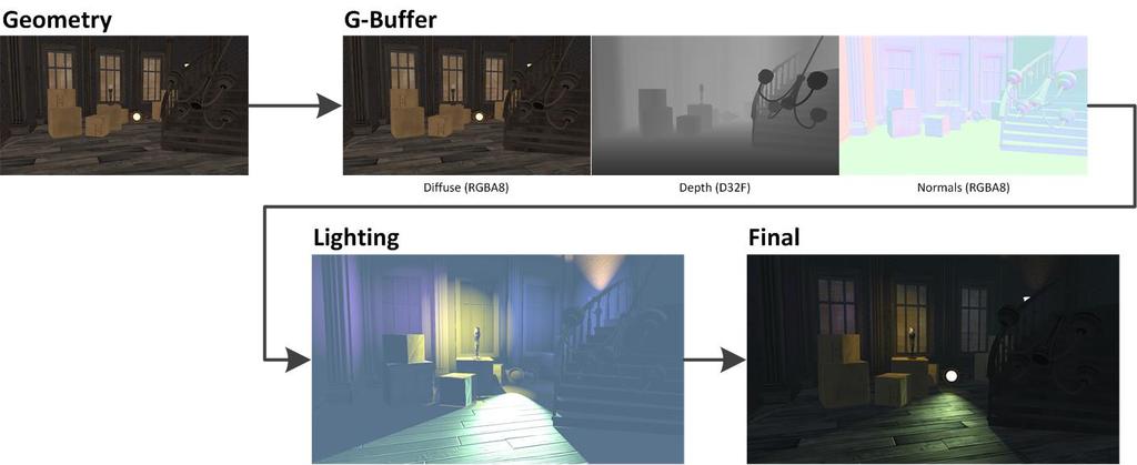 Deferred Shading Popular technique in PC and console games Very memory bandwidth