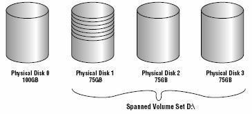 Không gian đĩa này có thể liên tục hoặc không liên tục. Hình sau minh hoạ một đĩa vật lý đƣợc chia thành hai volume đơn giản. 2. Volume spanned. Bao gồm một hoặc nhiều đĩa dynamic (tối đa là 32 đĩa).