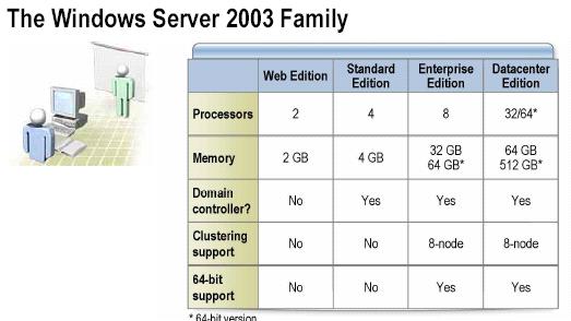 - Hỗ trợ tốt hơn công tác quản trị từ xa do Windows 2003 cải tiến RDP (Remote Desktop Protocol) có thể truyền trên đƣờng truyền 40Kbps.