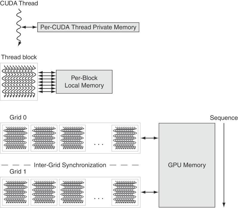 FIGURE 6.10 GPU Memory structures.