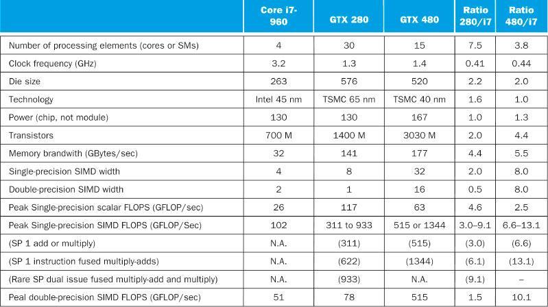 FIGURE 6.22 Intel Core i7-960, NVIDIA GTX 280, and GTX 480 specifications. The rightmost columns show the ratios of the Tesla GTX 280 and the Fermi GTX 480 to Core i7.