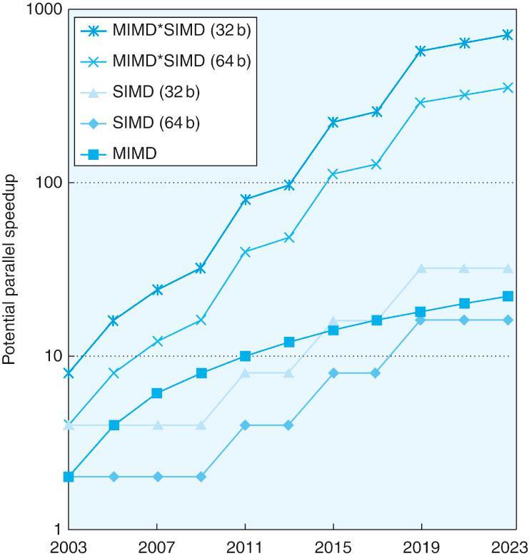 FIGURE 6.28 Potential speed-up via parallelism from MIMD, SIMD, and both MIMD and SIMD over time for x86 computers.