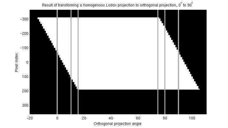 CHAPTER 3. SYSTEM DESIGN 59 Figure 3.35: Lodox to orthogonal transform of homogeneous test data, with lines included to indicate angular ranges. Filtered back projection is performed on Figures 3.