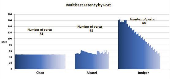 With just one VLAN configured per port and no other exertive processing, we observed appreciable packet loss with both the Juniper MX960 3D and the Alcatel-Lucent 7750 SR-12e.