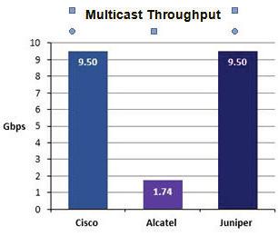Latency varied considerably depending on output port. Juniper exhibited the most variation in latency, as the chart below shows.