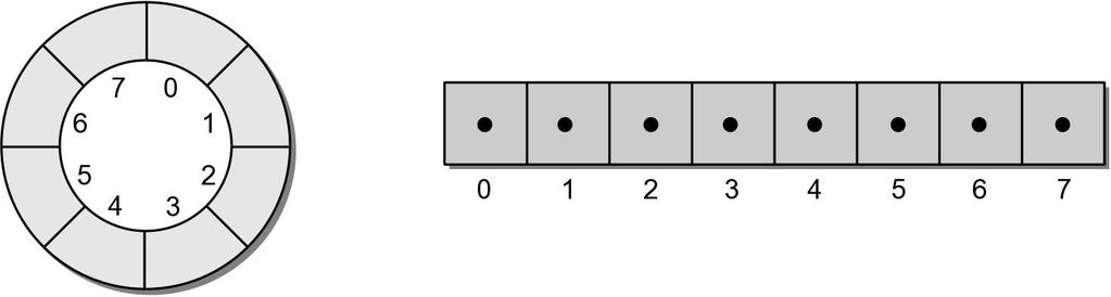 Queue: Circular Array circular array an array viewed as a circle instead of a line.