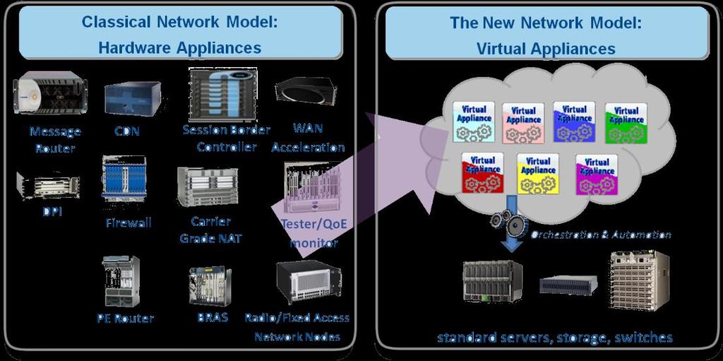 Appliance transition to Network Function Virtualization Decouple software from proprietary hardware Deploy on standard x86 servers