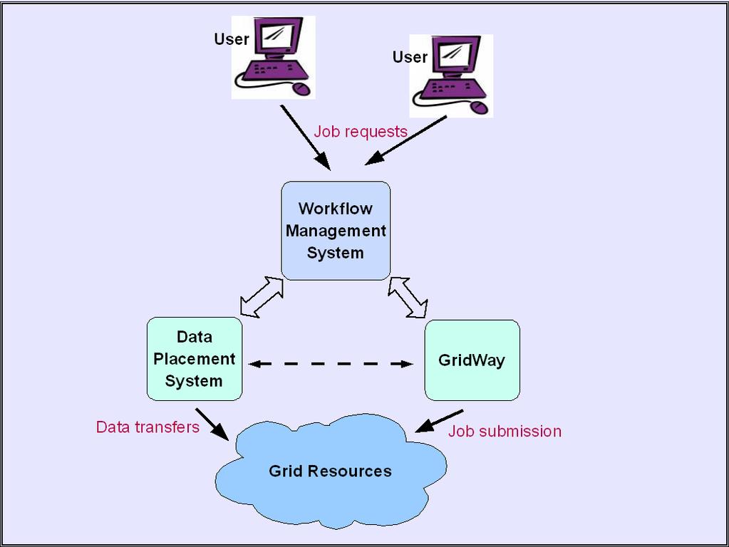 Figure 5. A workflow management system to schedule data and jobs data management.