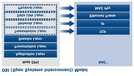 NAC = NIC + ASIC based TCP/IP offload Engine TCP processing is compute intensive With TOE NAC host