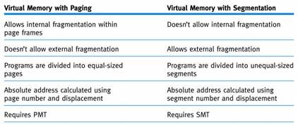 Virtual Memory (continued) Virtual Memory (continued) Advantages (continued): Eliminates external fragmentation and minimizes internal fragmentation Allows the sharing of code and data Facilitates