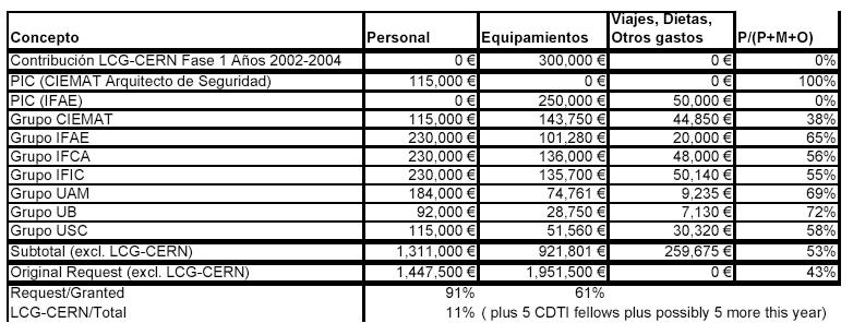 LCG-ES Budget summary Notes: 1. Spanish contribution to LCG-CERN (300 K ) handled administratively through IFAE (Additional 100 K for LCG-CERN Phase 1 to be funded in 2005) 2.