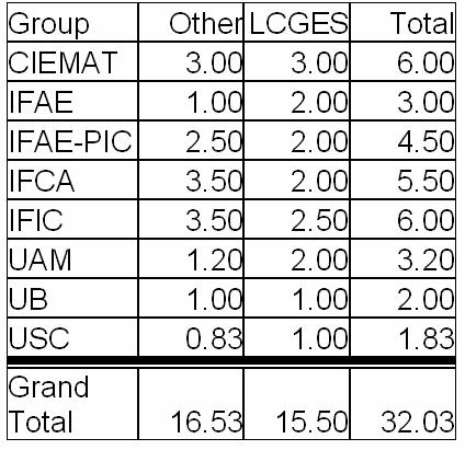 LCG-ES Personnel details (estimates) Personnel per