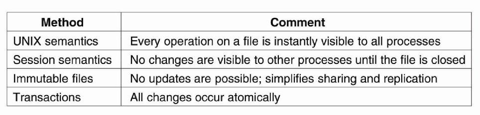 Semantics of File Sharing (3) Figure 11-17.