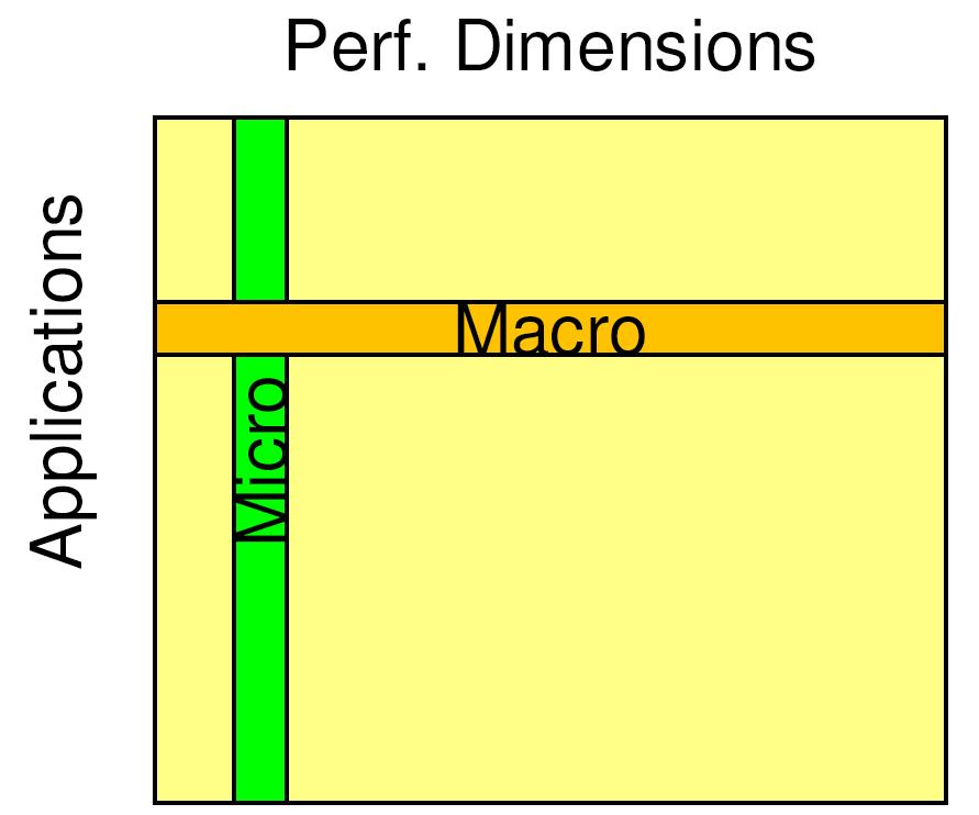 Benchmarks Microbenchmarks Measure one performance dimension - Cache bandwidth - Memory bandwidth - Procedure call overhead - FP performance Insight into the underlying performance