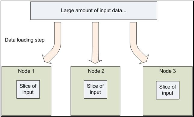 Distributed Execution Overview Data distribution across nodes User Program (1) fork (1) fork (1) fork (7) wakeup (2) assign Master (2) assign map reduce Input Data Split 0 Split 1 Split 2 Worker (3)