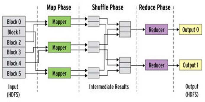 Map tasks and mapper nodes An example 4/18/2014 Sharma Chakravarthy 49 4/18/2014 Sharma Chakravarthy 50 Keys divide the reduce space A reducing