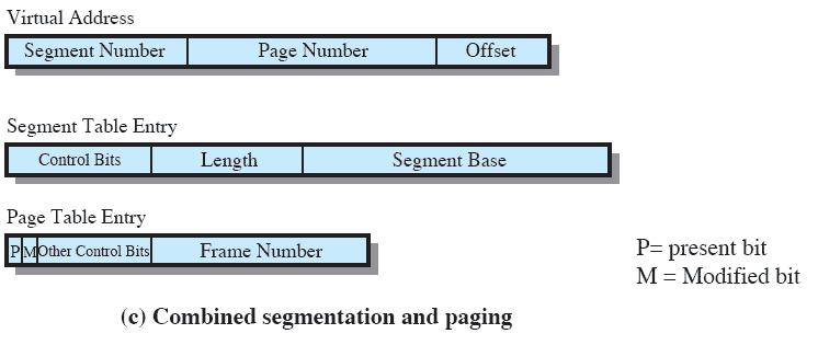 Combined Paging and Segmentation Paging is transparent to the programmer