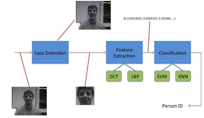 Fig. 4. Face Recognition Process Fig. 5. Sample Detected Faces to it, based on its neighborhood [5].