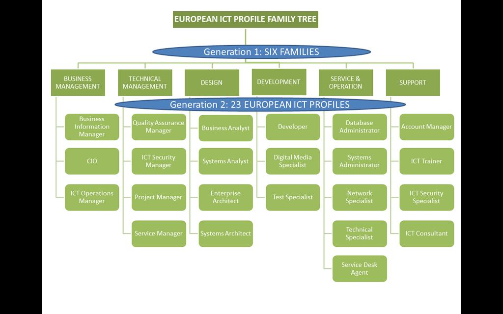 Figure 1: European ICT Profile Family Tree Generation 1 and 2 as a shared European reference Source: CWA 16458:2012 Since CWA publication, in the first half of 2012, the pan-european set of 23 ICT
