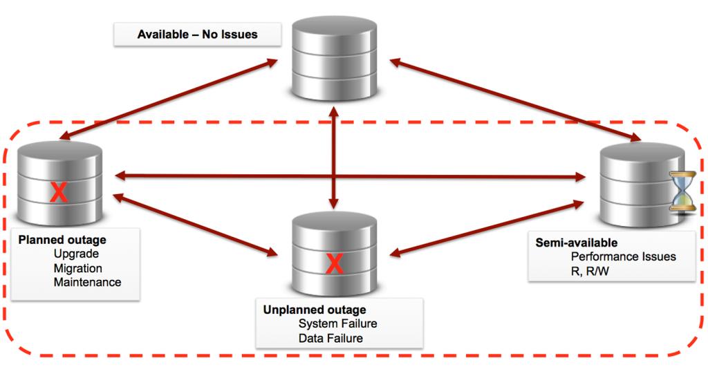 alone are not likely to be sufficient, because with these solutions database recovery is typically required, which extends the failover time.