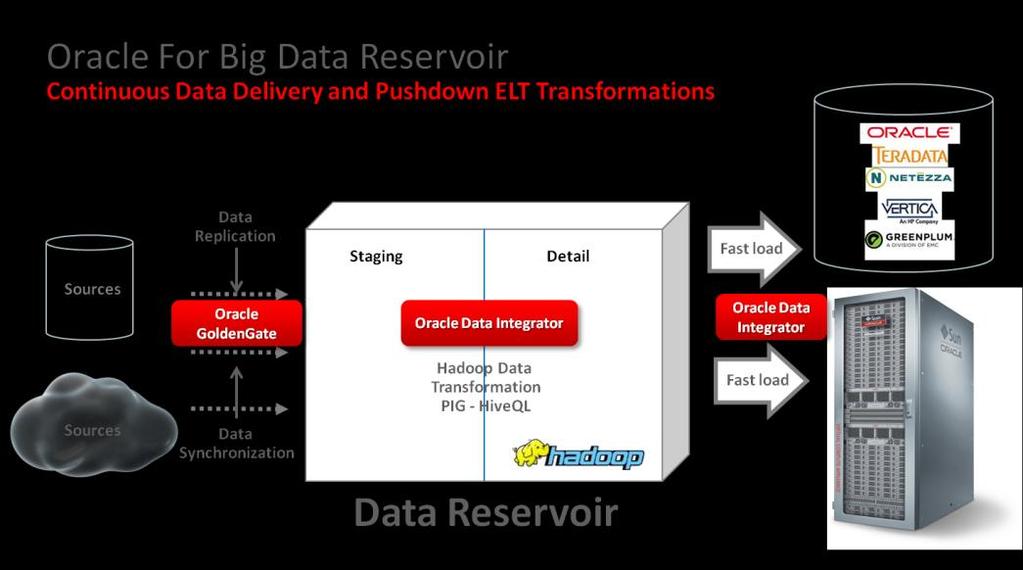 Oracle GoldenGate for Big Data Reservoir Hadoop has become a popular environment for exploratory analytics without time-consuming modeling.