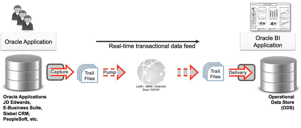 Figure 17. By continuously moving source data to a reporting database, users can access real-time information with no production impact.