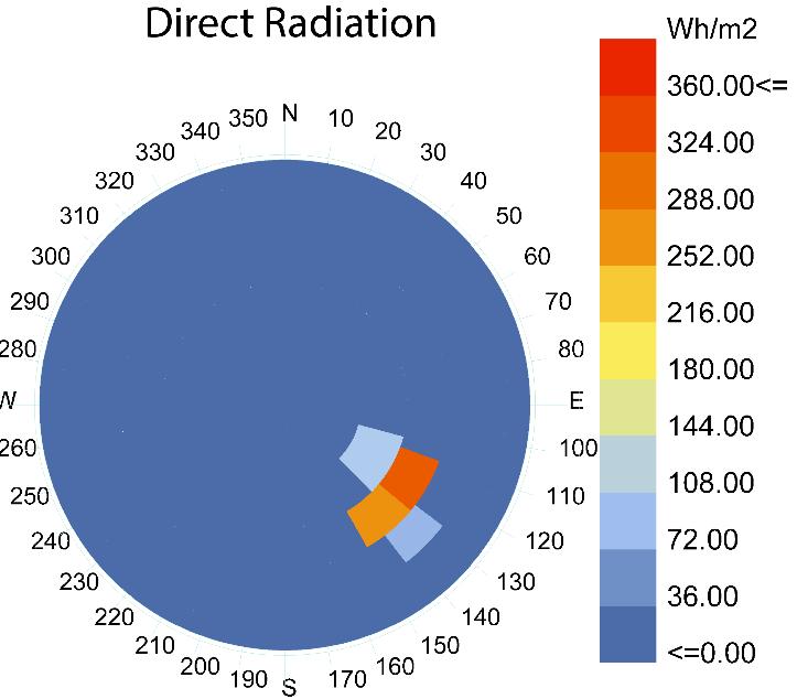 Irradiance Analysis Cumulative sky approach (Radiance): matrix of sky patch values