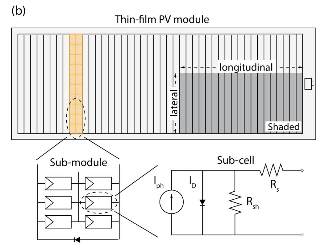 PV Electrical Model Modules Cells split in sub-cells, simulated with one diode model Reverse breakdown Bypass diodes PV system Series-parallel