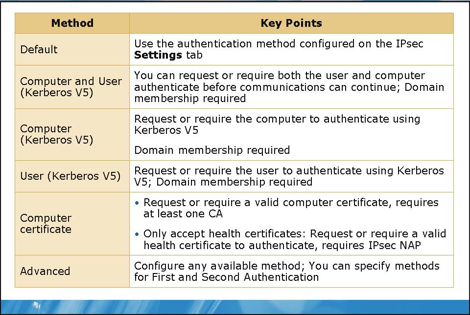 Configuring IPsec 9-17 Authentication Methods The Connection Security Rule wizard has a page where you can configure the Authentication Method to configure the credential used for authentication.