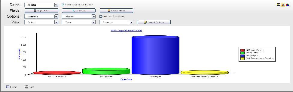 Below is a screen shot of a Bar Chart displaying Time Logged By Project