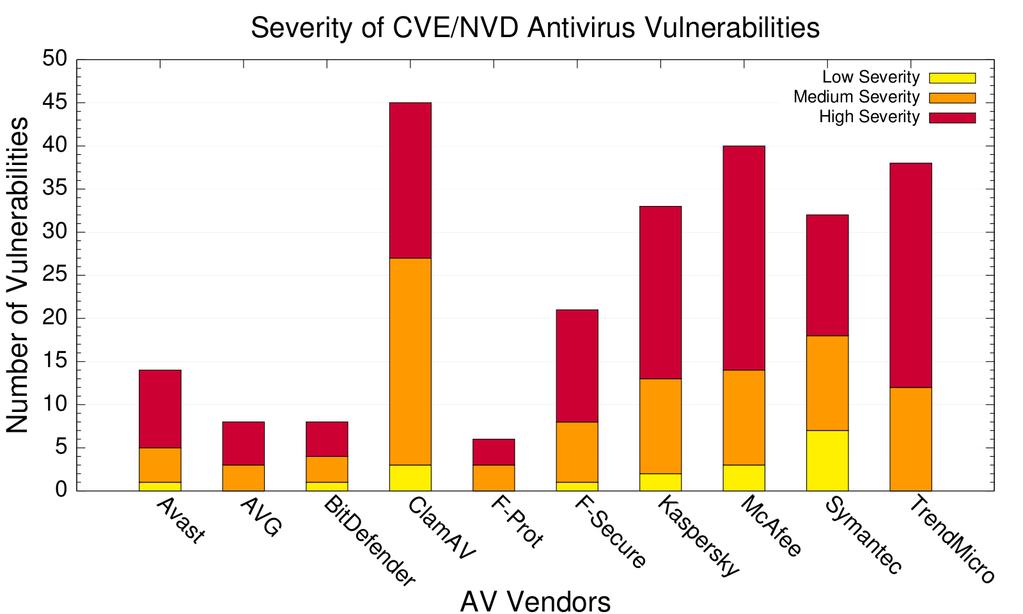 Antivirus Vulnerabilities Antivirus engines vulnerable to numerous local and