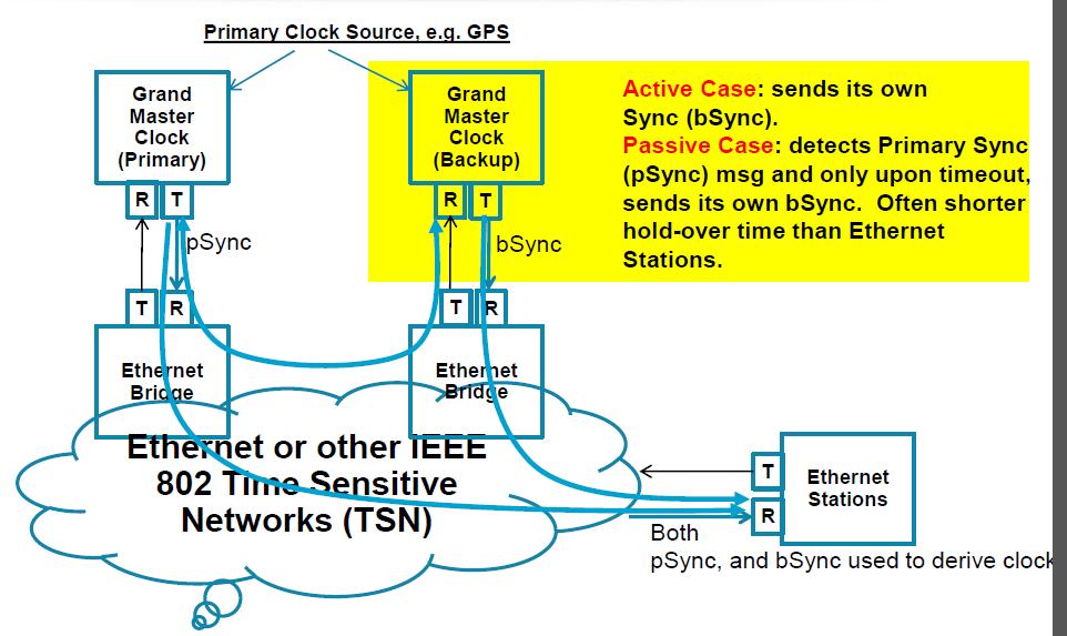 802.1ASbt Clock Synchronization Proposals for Improvements http://www.ieee802.