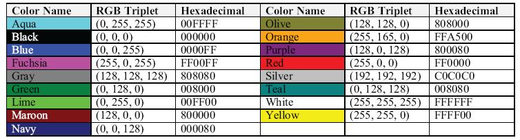 Working with Color in HTML and CSS Using Color Names allows you to accurately display them across different browsers and operating systems You specify a name