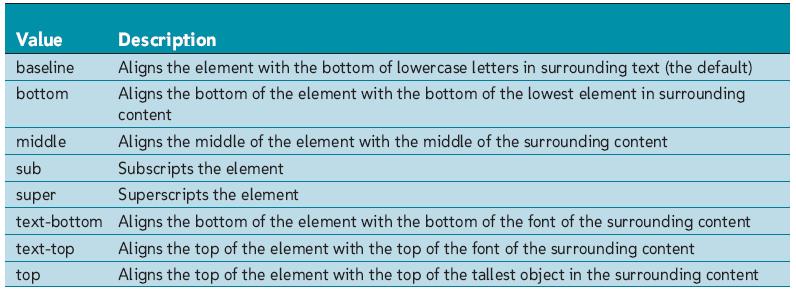 Aligning Text Vertically Use the vertical-align attribute vertical-align: type where