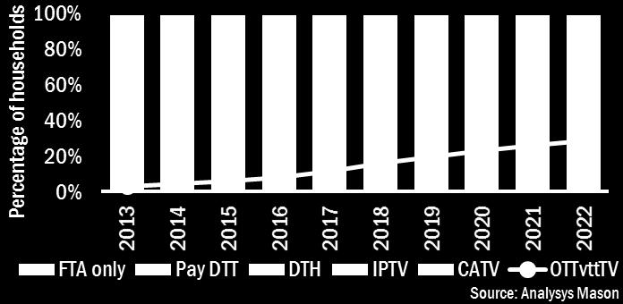 service). OTT DTT DTH IPTV CATV 69% 28% 16.