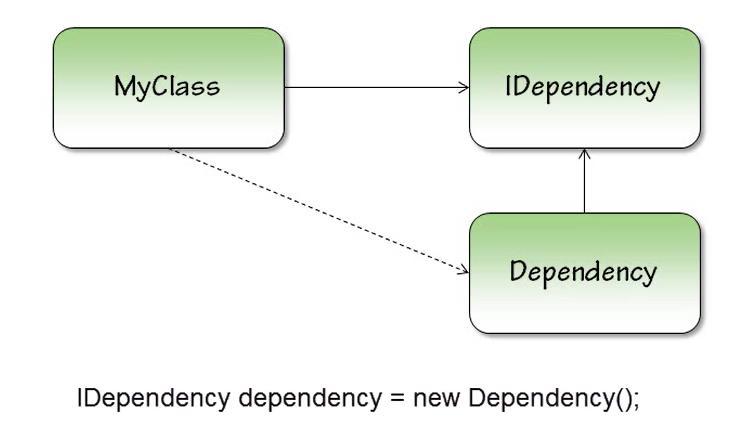 Decoupling Dependency doesn t remove