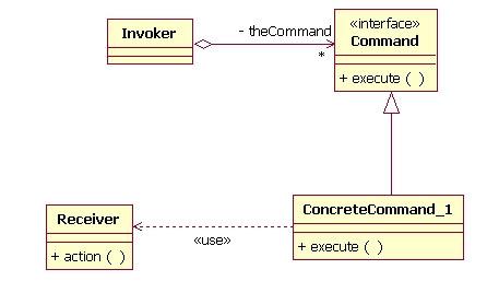 Command Pattern (example) Encapsulate commands in objects so that you can